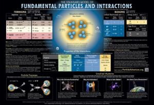 CPEP Fundamental Particles and Interactions Charts