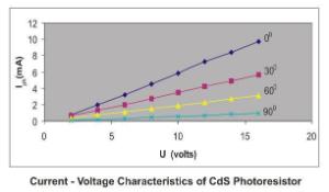 Photoconductivity