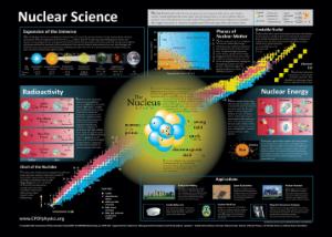 CPEP Nuclear Science Charts