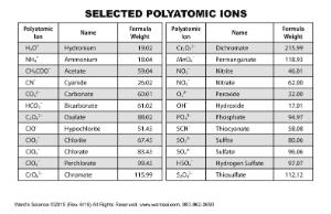 Ward's® Basic Periodic Tables