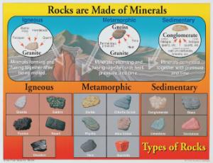 Types Of Rocks And Minerals Chart